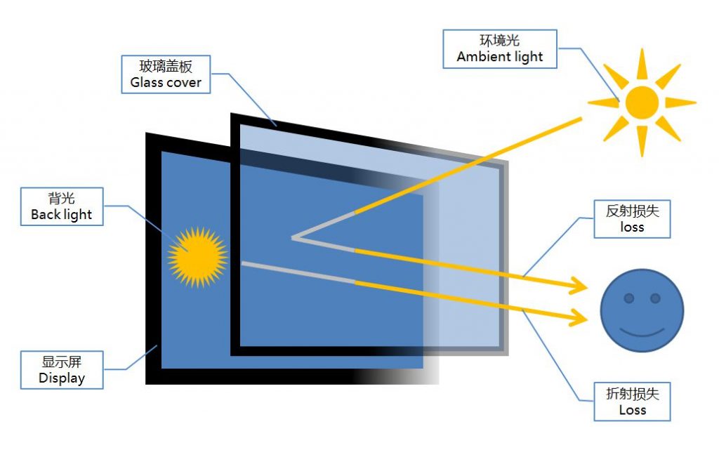 Golden Margins Capacitive Touchscreen Monitors With AG Touch Display And Optical Bonding