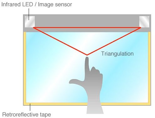 IR (Infrared) Touch Screen