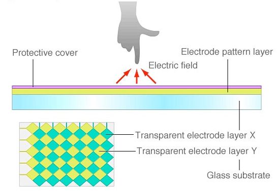 Projected Capacitive Touch Screen