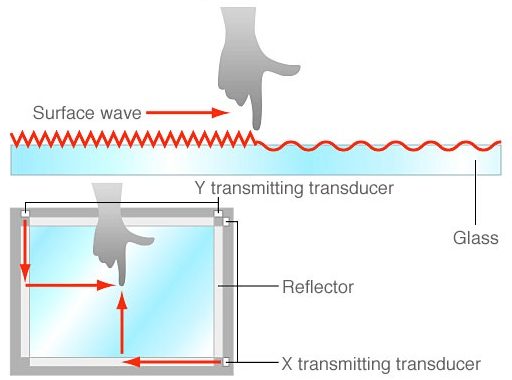 how to clean SAW (Surface Acoustic Wave) Touch Screens