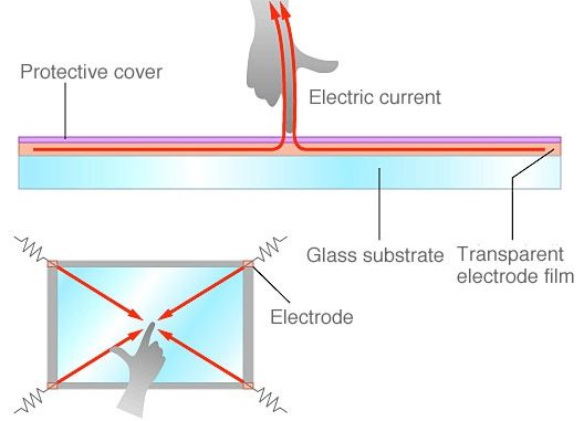 Surface Capacitive Touch Screen