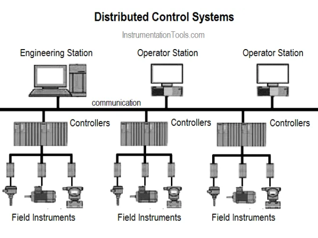 Industrial Control Systems