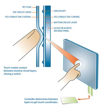 resistive touch screen