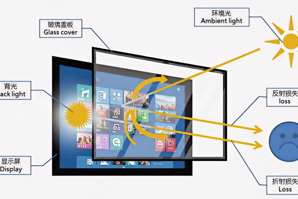 LOCA全层压与传统气隙粘接强光照射的比较1